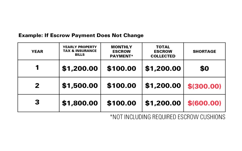 Understanding Escrow Analysis